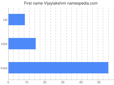 Given name Vijaylakshmi