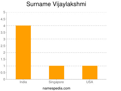 Surname Vijaylakshmi
