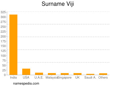 Surname Viji