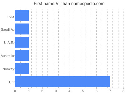 Given name Vijithan
