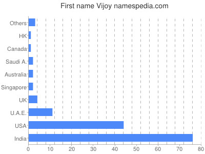 Given name Vijoy