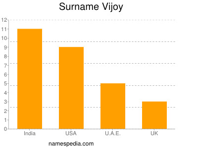 Surname Vijoy