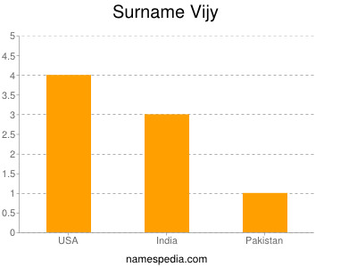 Surname Vijy