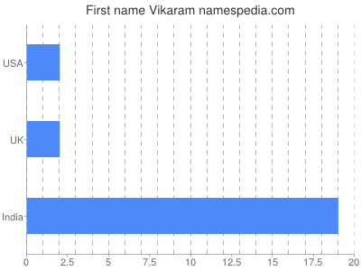 Given name Vikaram