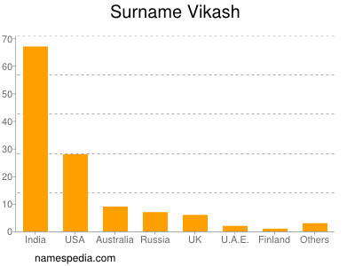 Surname Vikash