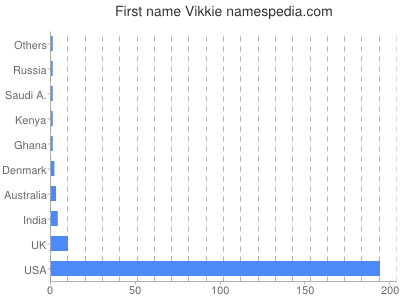 Given name Vikkie