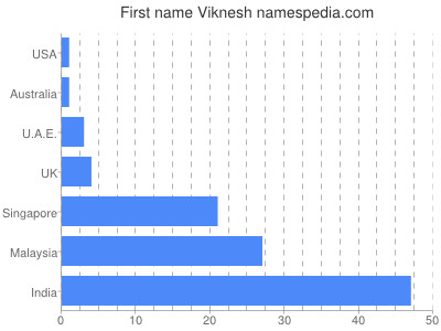 Given name Viknesh
