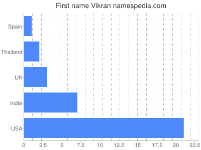 Given name Vikran