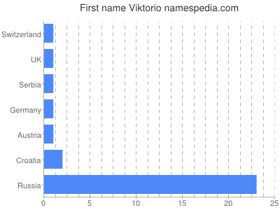 Given name Viktorio