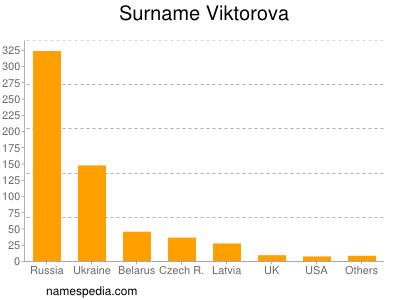 Surname Viktorova