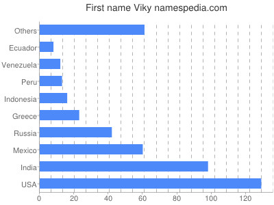 Given name Viky