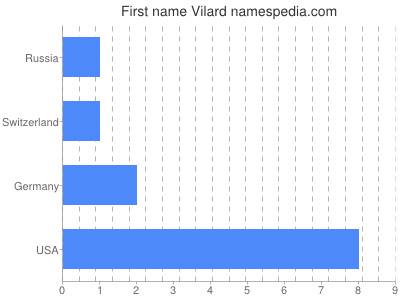 Given name Vilard