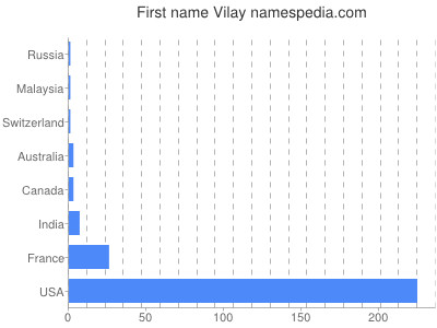 Given name Vilay