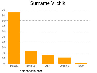 Surname Vilchik