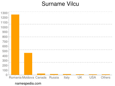Surname Vilcu