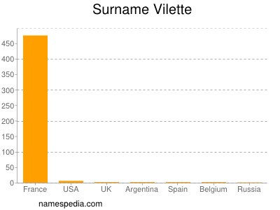 Surname Vilette