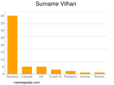 Surname Vilhan