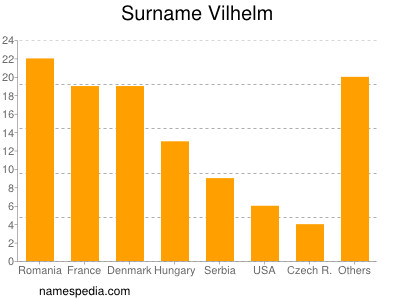 Surname Vilhelm