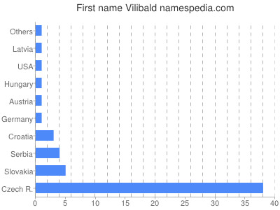Given name Vilibald
