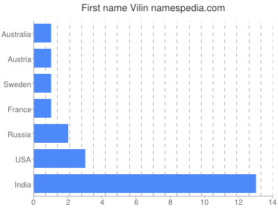 Given name Vilin