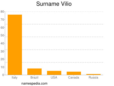 Surname Vilio