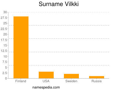 Surname Vilkki