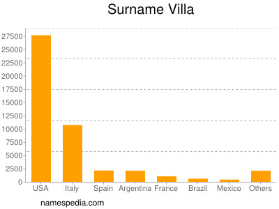 Surname Villa