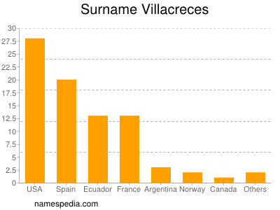 Surname Villacreces