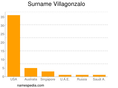 Surname Villagonzalo