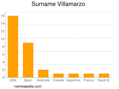 Surname Villamarzo