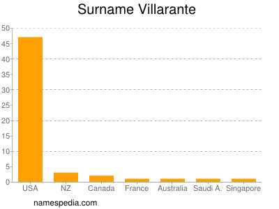 Surname Villarante