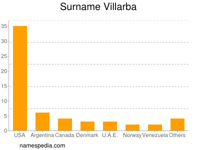 Surname Villarba