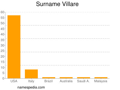 Surname Villare