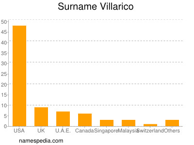 Surname Villarico