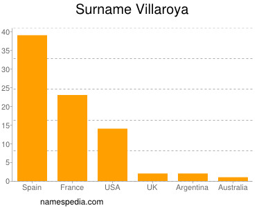 Surname Villaroya
