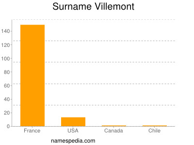 Surname Villemont