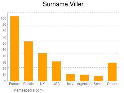 Surname Viller