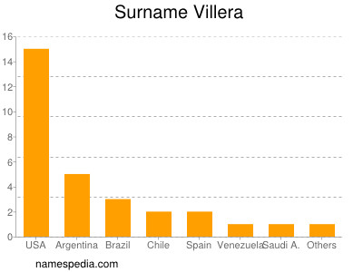 Surname Villera