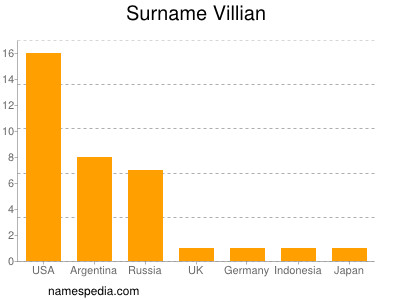 Surname Villian