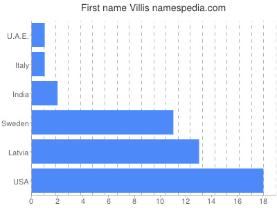 Given name Villis