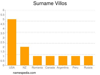 Surname Villos