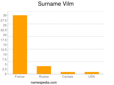 Surname Vilm