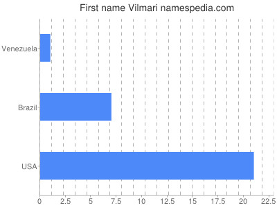 Given name Vilmari