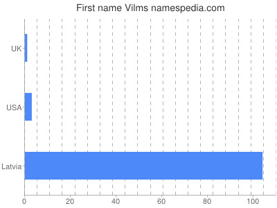 Given name Vilms