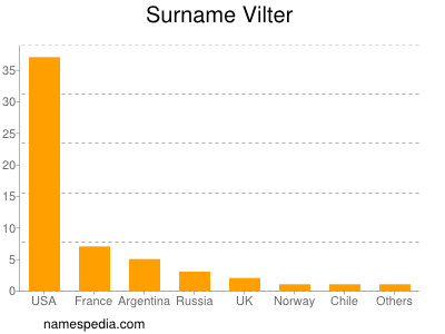 Surname Vilter