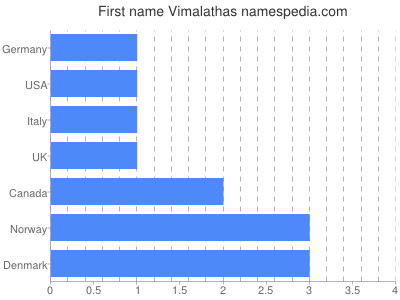 Given name Vimalathas