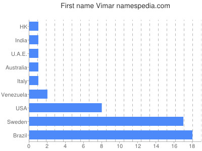 Given name Vimar
