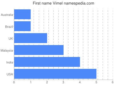 Given name Vimel