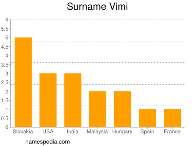 Surname Vimi
