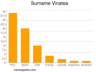 Surname Vinatea